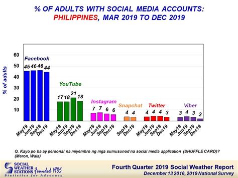 Almost Half Of Adult Filipinos Use Internet Nearly All Users Have