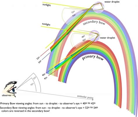 Supernumerary Rainbow