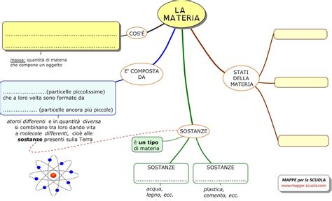 Mappe Per La Scuola La Materia Scienze