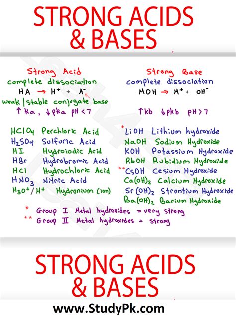 Strong Acids And Bases MCAT Chemistry Cheat Sheet Study Guide StudyPK Teaching Chemistry