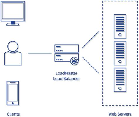 Load Balancing Pengertian Jenis Dan Cara Kerjanya Pada Server