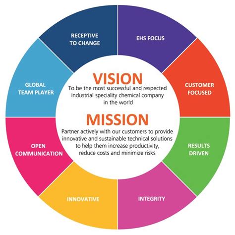 How To Write Mission Vision Statement