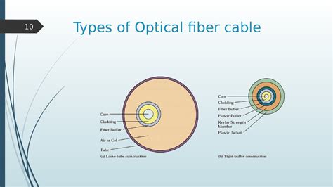 In the 1960s, telephone engineers found a way to use the same technology to transmit and receive telephone calls at the speed of light. Optical Fiber. What is Optical Fiber - презентация онлайн