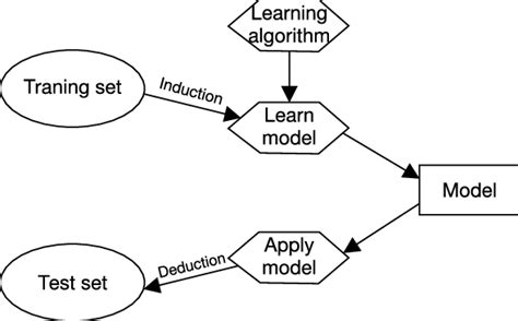 General Approach For Building A Classification Model Download