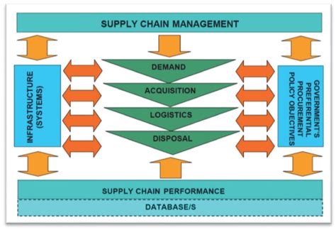Generic Elements Of Supply Chain Management Source National Treasury