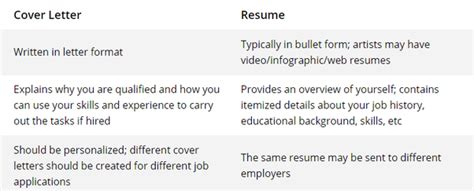 The two documents are supposed to supplement. What is the difference between resumes and cover letters ...