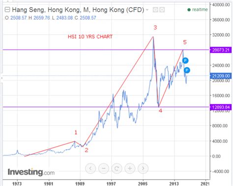 It is used to record and monitor daily changes of the. PROFITABLE TRADING FROM SKYHAWK.: HSI (HANG SENG INDEX ...