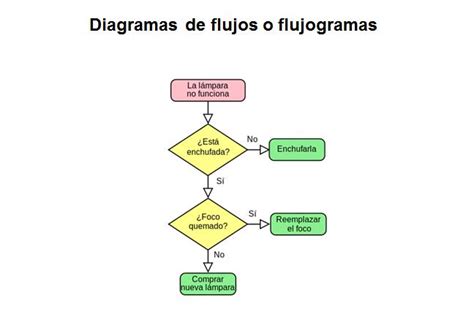 Diagramas De Flujo Que Son Algoritmos Diagramas De Flujo Y