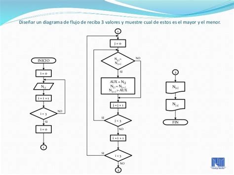 Introduccion A La Programacion Estructurada Diagramas De Flujo Images
