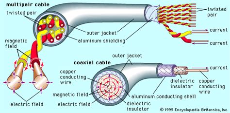 Cutaway Drawings Of Multipair And Coaxial Cables Students