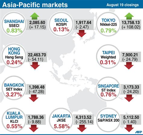 Asian Markets Mixed After Wall St Losses Inquirer Business
