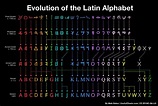 How the Latin alphabet evolved over the years : r/coolguides