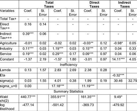 Includes bibliographical references and index. Sectoral Composition and Taxable Capacity: Stochastic Tax ...