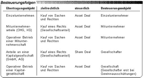 Unternehmensverkauf Asset Deal Versus Share Deal