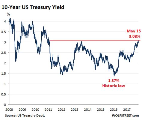 Us Treasury Yields 10 Year 2018 05 15 Wolf Street