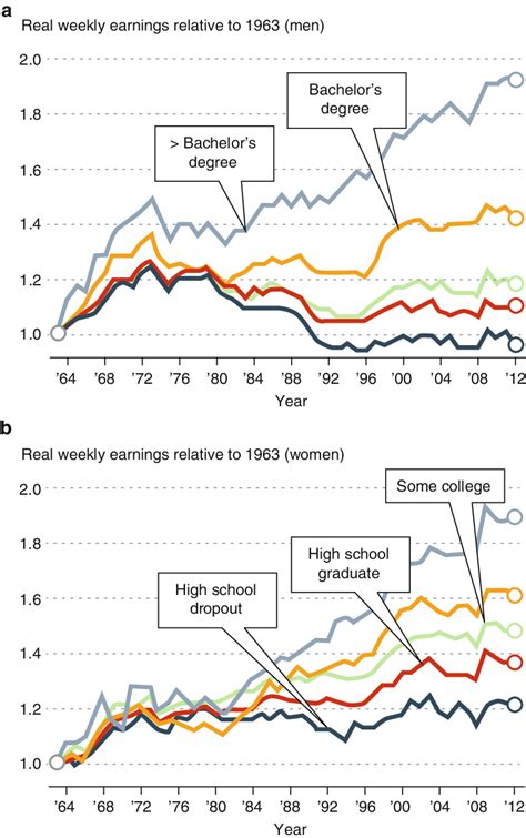 4 Changes In Real Wage Levels Of Full Time Us Workers By Sex And