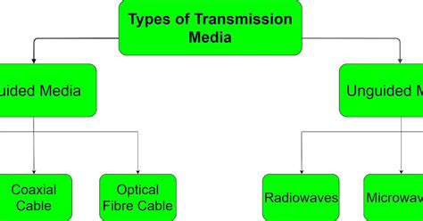 guided media in computer network educational blog