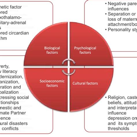 Risk Factors Of Depression Download Scientific Diagram