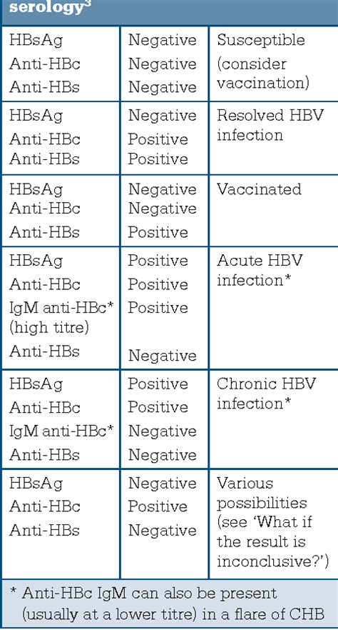 Understanding Hepatitis B Serology