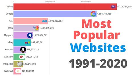 Top 10 Most Popular Websites 1996 To 2020 Youtube Bank2home Com