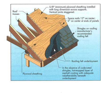 Composition Shingle Roofing System Showing Sheathing And Hot Mopped