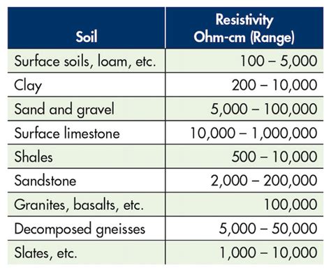 Soil Resistivity Test Cfghnsfdg