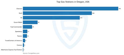 10 Largest Gas Stations In Oregon In 2023 Based On Locations Scrapehero