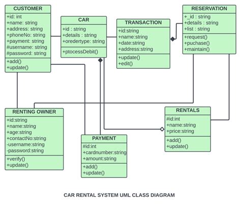 Car Rental System Class Diagram