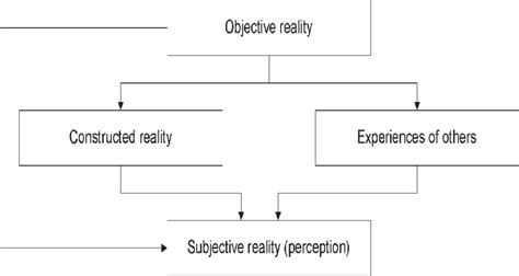 Three Levels And Four Types Of Reality Download Scientific Diagram
