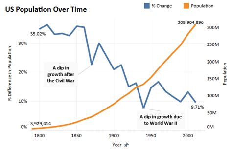 Us Population Growth Maps4kids