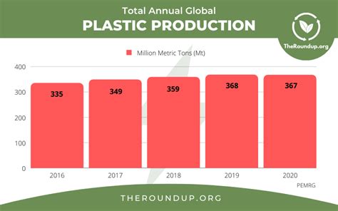 25 Jaw Dropping Plastic Waste Statistics In 2022 The Roundup 2023