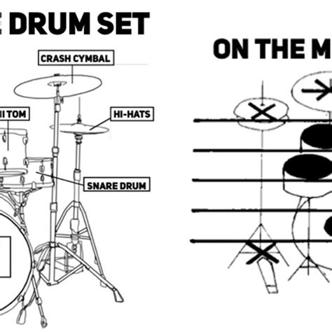 The Anatomy Of A Basic Drum Set And How Each Drum May Appear On A