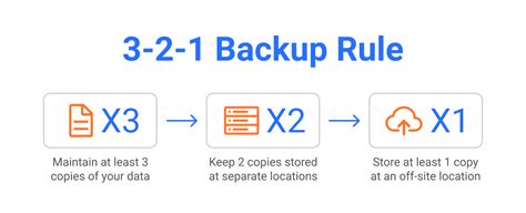 3 2 1 Backup Strategy In 2022 Tips And Tricks