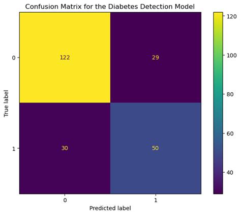 Accuracy And Confusion Matrix Using Scikit Learn And Seaborn Proclus