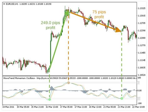 Wavetrend Momentum Oscillator Review Forex Academy