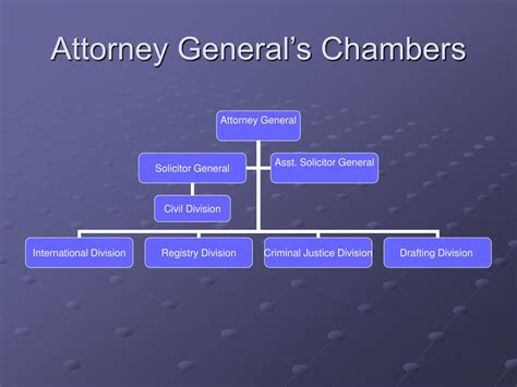 The attorney general is also the highest ranking public prosecutor in the country and is also known as the public prosecutor, or simply pp. PPT - CRIMINAL JUSTICE SYSTEM IN BRUNEI DARUSSALAM ...