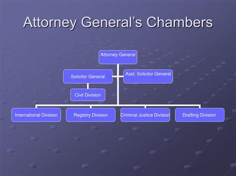 The office of the attorney general also coordinates legal issues within government departments, statutory corporations, and all three arms of government. PPT - CRIMINAL JUSTICE SYSTEM IN BRUNEI DARUSSALAM ...