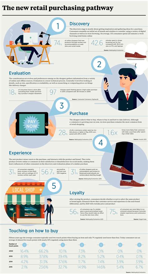 Retail Customer Journey