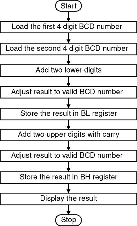 Codeables Free Codes 8086 Program To Add Two 16 Bit Bcd Numbers