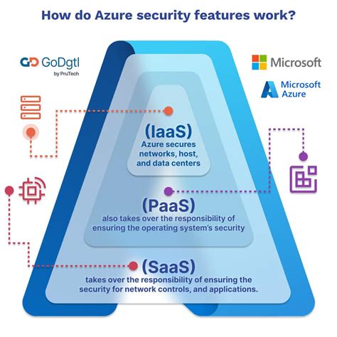 6 Ways Azure Enables Cloud Security Go Dgtl Digital Transformation