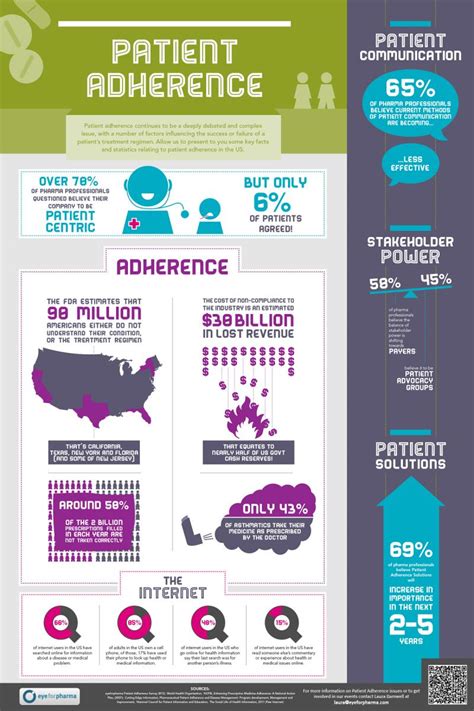 Infographic Patient Adherence In The Us Eyeforpharma
