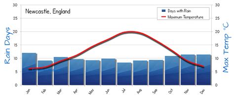 Newcastle Weather Averages