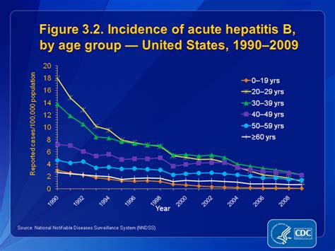 Slide 32 Us 2009 Surveillance Data For Acute Viral Hepatitis
