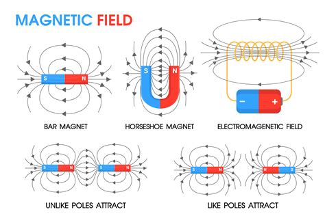 Physics Science About The Movement Of Magnetic Fields Positive And