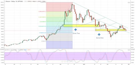 On this date, bitcoin reached a new all time high above $20k, bypassing 2017's record price. Bitcoin, Ripple, Litecoin - Latest Price Charts - Nasdaq.com