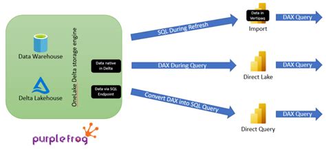 What Is Microsoft Fabric Power Bi Synapse Dw Datalake Ml