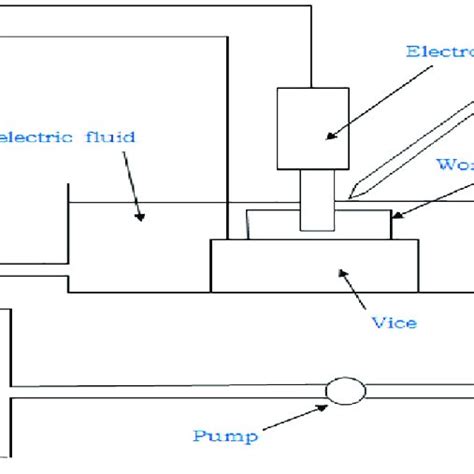 Schematic Diagram Of Edm Machine Download Scientific Diagram