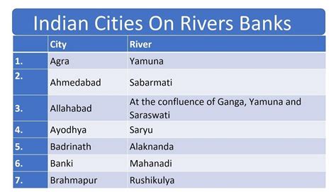 Name The Cities In India Which Are Located On The Bank Of Rivers