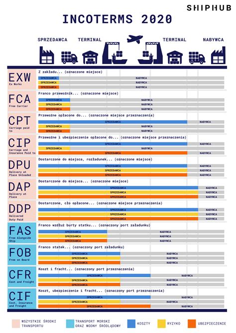 Incoterms 2022 Rules