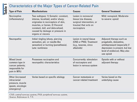Pharmacologic Management Of Cancer Related Pain